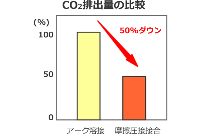 CO2排出量の比較